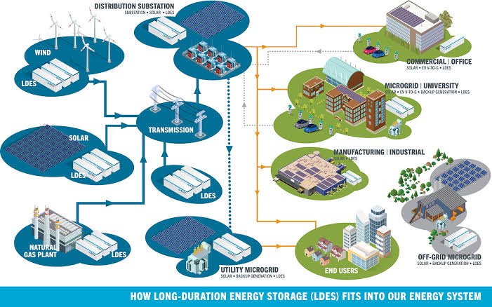 The Silent Game-Changer of the Green Transition: Long-Duration Energy Storage
